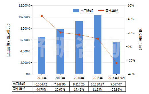 2011-2015年9月中國航空煤油（不含有生物柴油）(HS27101911)出口總額及增速統(tǒng)計